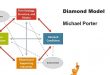 Lý thuyết mô hình kim cương của Michael Porter